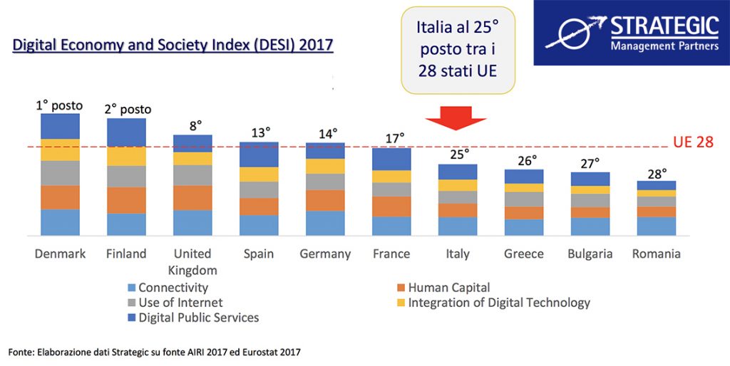 Innovazione 4.0 digitalizzazione Italia