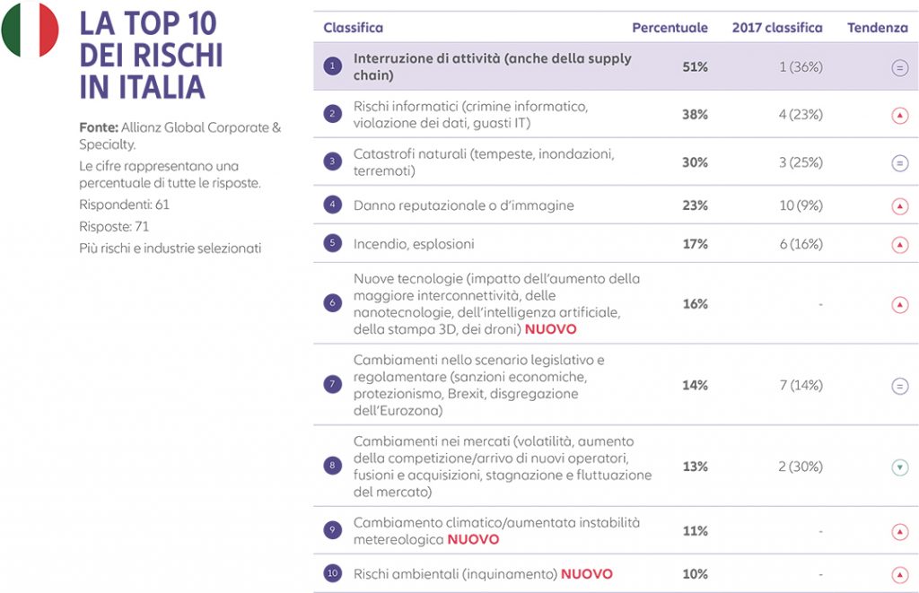 Allianz rischi aziendali Italia Top 10