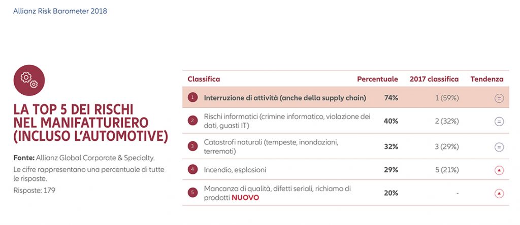 rischio aziendale manifatturiero