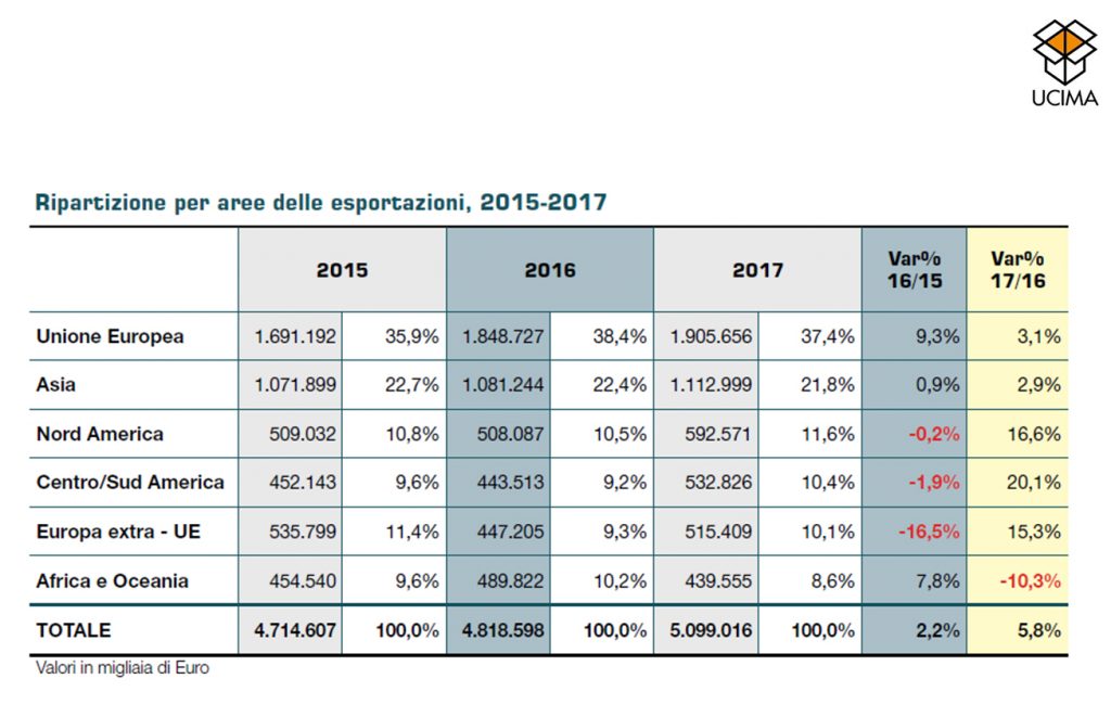 macchine packaging export 2017 Ucima