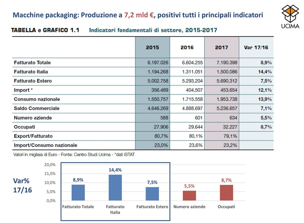 macchine packaging fatturato 2017 Ucima