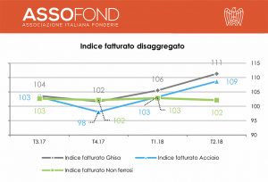 fonderie Assofond indice fatturato