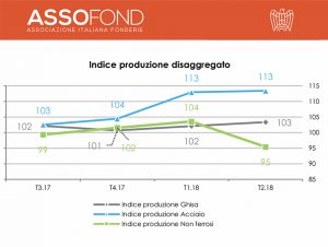 fonderie Assofond indice produzione