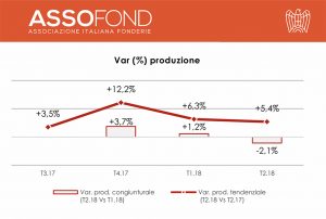 fonderie variazione produzione Assofond