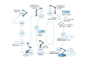 robotica collaborativa UR