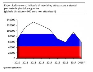 materie plastiche export macchine Amaplast Russia