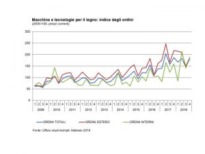 macchine legno indice ordini Acimall 2018