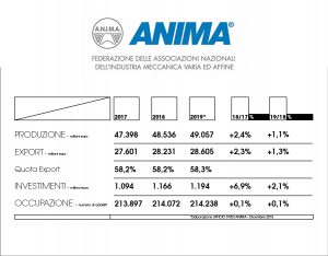 meccanica 2018 dati export produzione Ufficio studi Anima