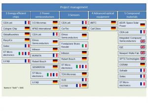 microelettronica commissione europea finanziamenti