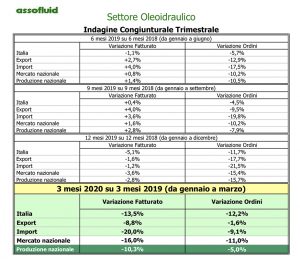 oleoidraulica Assofluid 1Q 2020