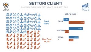 Ucima macchine packaging settori