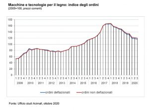 Acimall terzo trimestre 2020