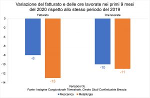 Grafici Federmeccanica III Trim 2020