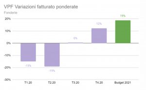 Assofond fatturato fonderie