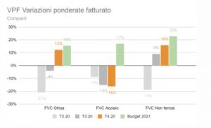 Assofond variazione fatturato fonderie