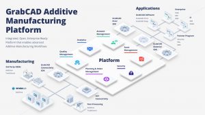 Stratasys GrabCAD piattaforma additive manufacturing workflow