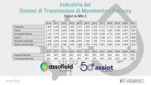 Federtec Assiot Assofluid potenza fluida Italia 2021