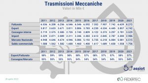 Federtec Assiot trasmissioni meccaniche potenza fluida Italia 2021