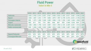 Federtec Assofluid potenza fluida Italia 2021