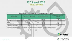 Federtec Assofluid potenza fluida Italia 2022
