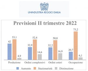 Unindustria Reggio Emilia Indagine congiunturale primo trimestre 2022