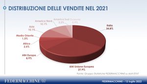 Federmacchine beni strumentali previsioni 2022 distribuzione vendite