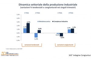 Federmeccanica produzione metalmeccanica dinamica primi sei mesi 2022