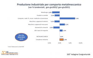 Federmeccanica produzione metalmeccanica primi sei mesi 2022 settori