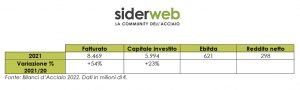 Siderweb bilanci acciaio 2022 filiera Centro Sud 