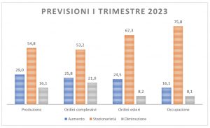 Unindustria Reggio Emilia quarto trimestre 2022 previsioni