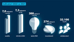 Bosch Rexroth fatturato record 2022 indicatori