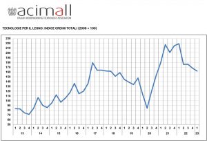 Acimall tecnologie lavorazione legno primo trimestre 2023