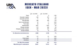 Unacea mercato italiano macchine costruzioni