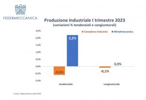 Federmeccanica indagine congiunturale produzione industria metalmeccanica primo trimestre 2023