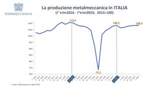 Federmeccanica indagine congiunturale produzione industria metalmeccanica primo trimestre 2023 andamento