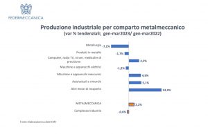 Federmeccanica indagine congiunturale produzione industria metalmeccanica primo trimestre 2023 settoriale