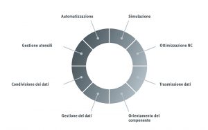 Open Mind sistema CAM codice NC digitalizzazione PMI settore asportazione