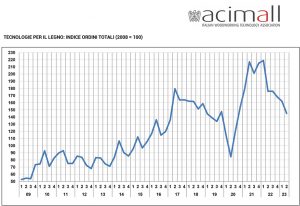 Acimall tecnologie legno mobile ritorno normalità grafico