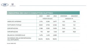 Aice Anie industria cavi conduttori elettrici Italia fatturato