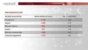 Acimall tecnologie legno preconsuntivo 2023