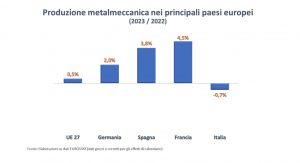 Federmeccanica indagine industria metalmeccanica meccatronica Italia Paesi UE