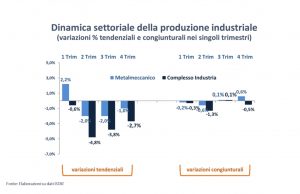 Federmeccanica indagine industria metalmeccanica meccatronica Italia dinamica settoriale