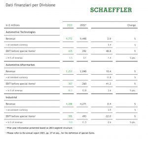 Schaeffler crescita fatturato 2023 dati finanziari per divisione