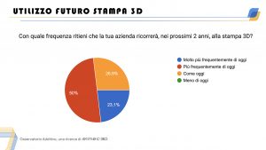 Elmec 3D sondaggio stato arte stampa 3D Italia utilizzo futuro