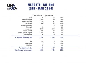 Unacea macchine per costruzioni andamento mercato Italia