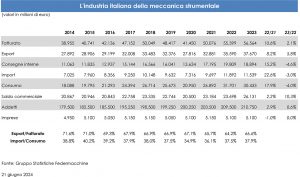 Federmacchine dati industria italiana bene strumentale 2023