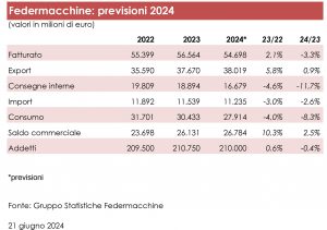 Federmacchine dati industria italiana bene strumentale previsioni 2024