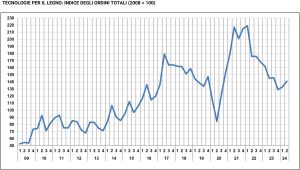  Acimall tecnologie legno secondo trimestre 2024