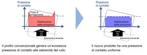 NSK cuscinetti a rulli conici riduttori turbine eoliche superiore capacità di carico