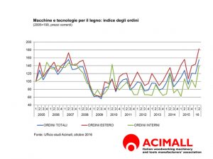 Acimall macchine per legno 2Q 2016